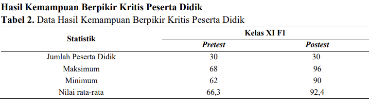 Tabel Kemampuan Berpikir Siswa